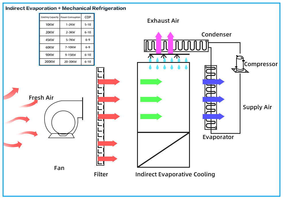 Hybrid Cooling with Evaporator Working Sketch Buy indirect together