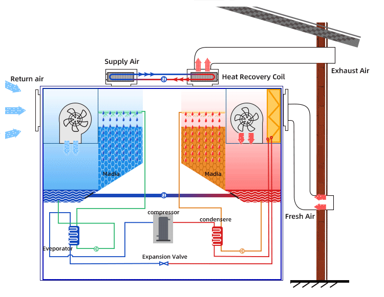 Deep Dehumidifier Low Humidity Air Desiccant Unit Liquid Desiccant Air